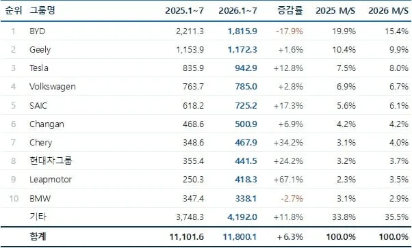 BYD 18% 급감 vs 테슬라 13% 반등, 전기차 판도 흔들린다