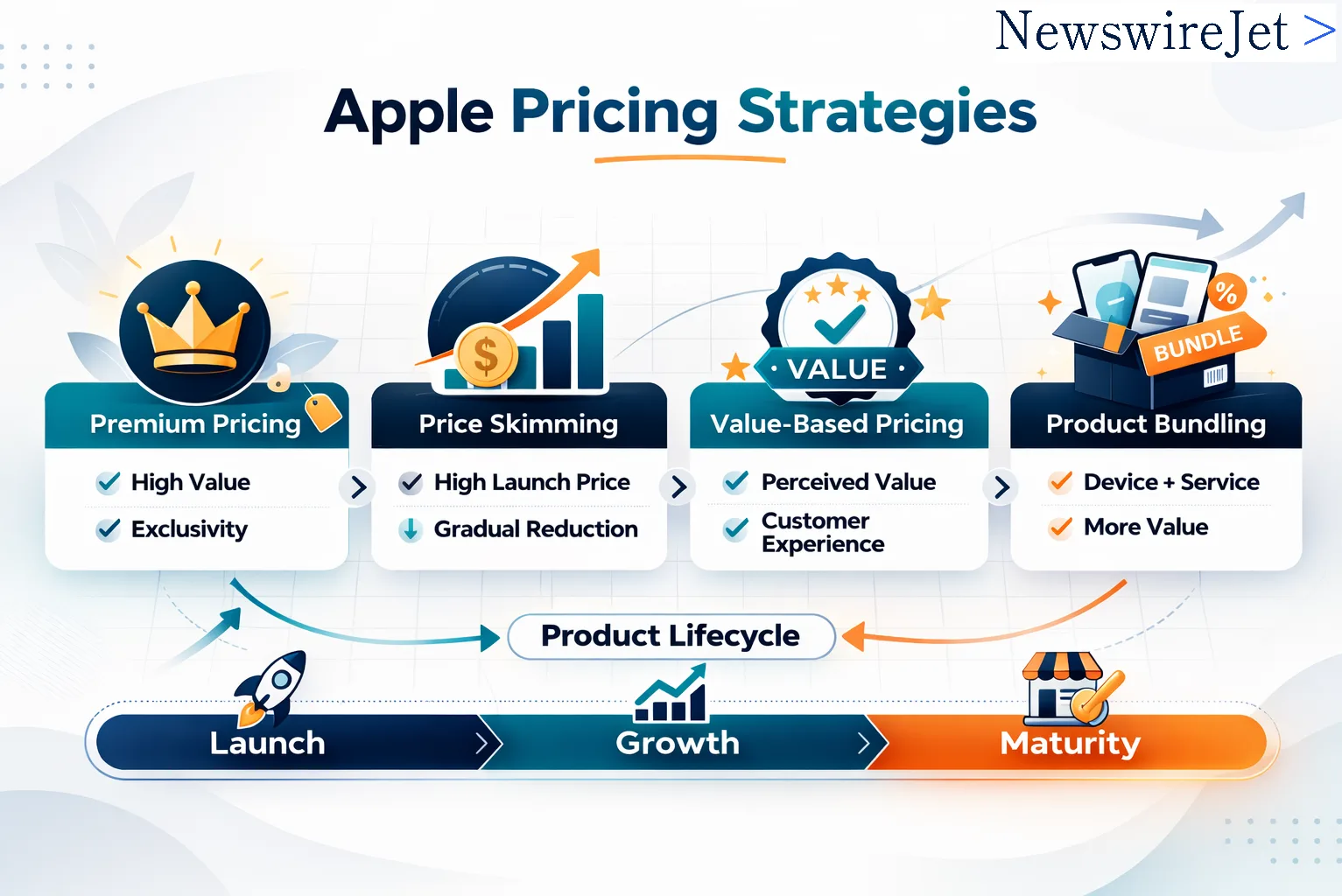 apple iphone premium pricing concept