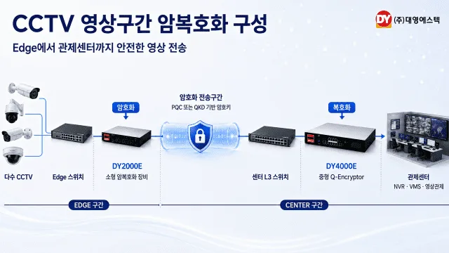 대영에스텍 암호모듈 KCMVP 통과, AES 지원과 양자보안 전략