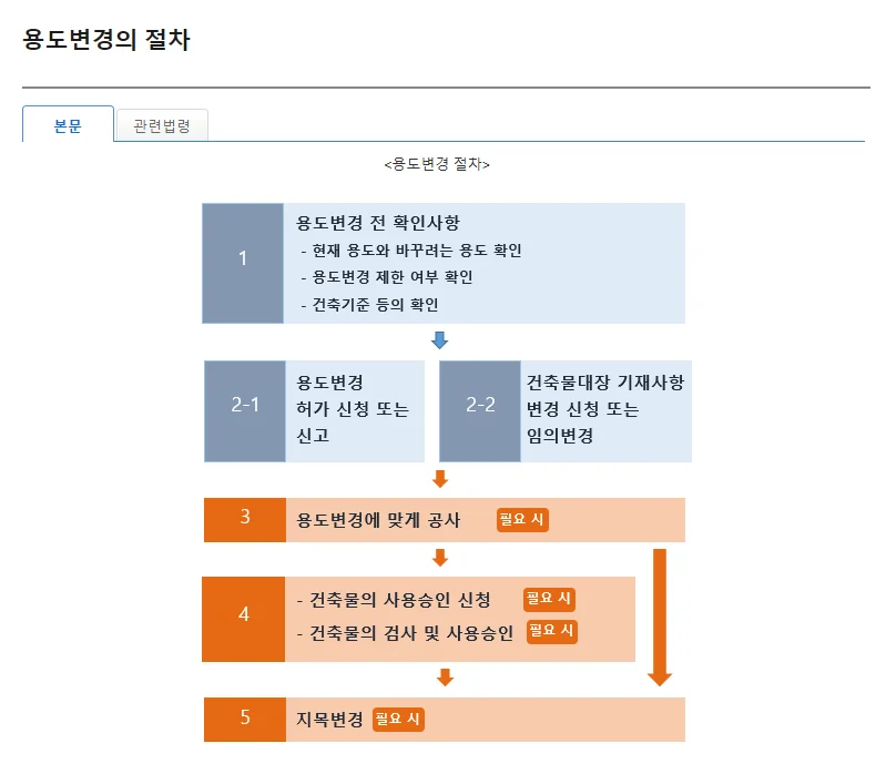 토지 용도변경 행정 절차 진행 순서와 주의사항