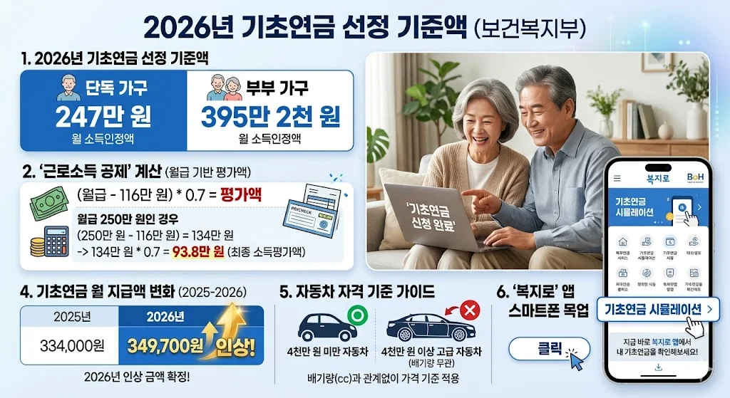 2026년 기초 노령 연금 수급 자격, 월 소득 얼마까지 가능한지 조회하기