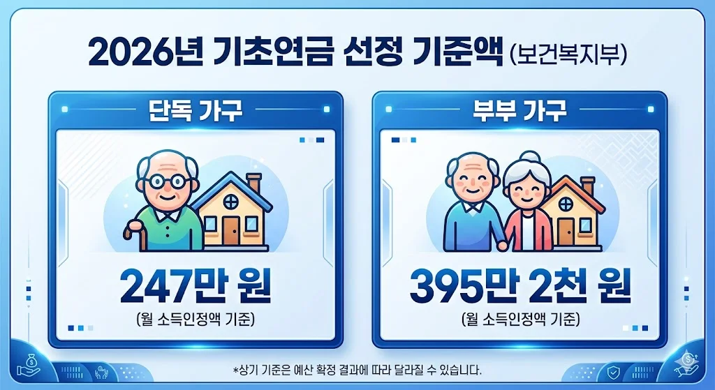 2026년 기초 노령 연금 수급 자격, 월 소득 얼마까지 가능한지 조회하기
