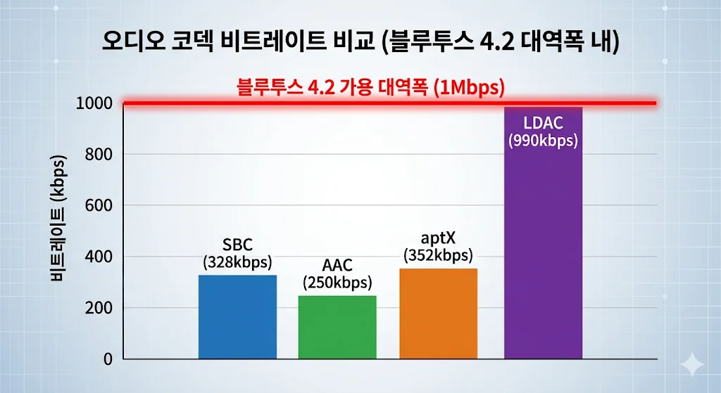 [블루투스 5.0 vs 4.2 비교] — 사운드 차이 없는데 왜 비쌀까?