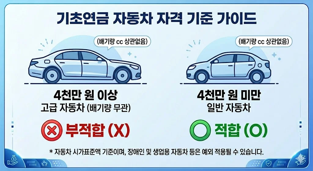 2026년 기초 노령 연금 수급 자격, 월 소득 얼마까지 가능한지 조회하기