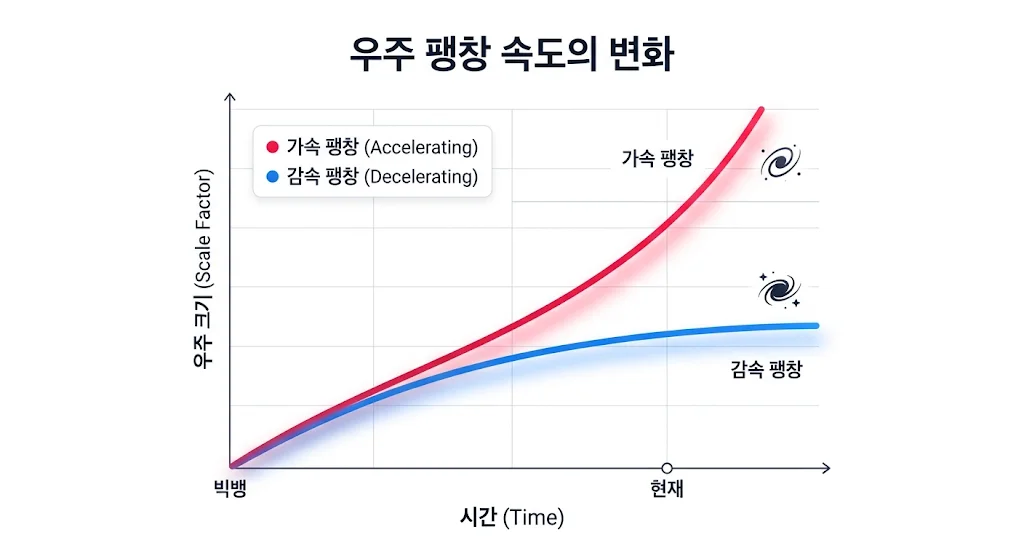 암흑에너지의 배신: 우주 상수 가설이 무너지고 감속 팽창이 시작됐다
