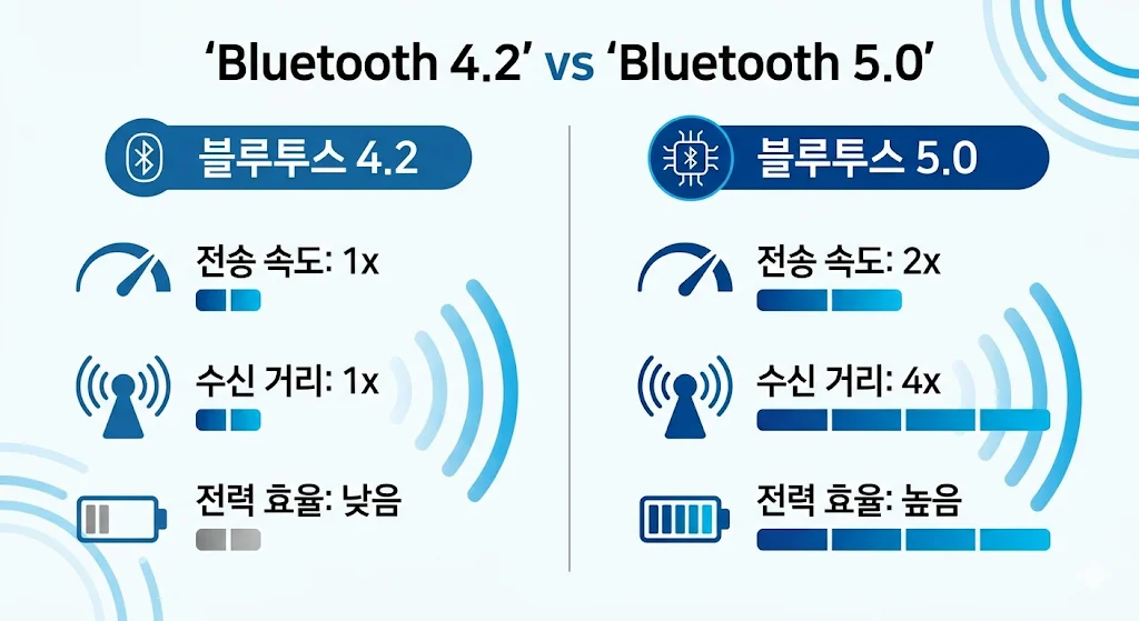 [블루투스 5.0 vs 4.2 비교] — 사운드 차이 없는데 왜 비쌀까?