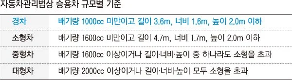 스파크부터 캐스퍼까지, 경차 4대장 스펙과 가격 한 번에 비교하기